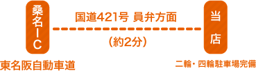 東名阪自動車道：桑名IC→国道421号 員弁方面（約2分）→当店（二輪・四輪駐車場完備）