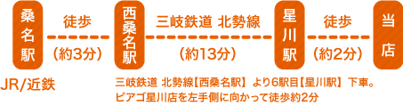 JR／近鉄：桑名駅→徒歩（約3分）→西桑名駅→三岐鉄道 北勢線（約13分）→星川駅→徒歩（約2分）→当店